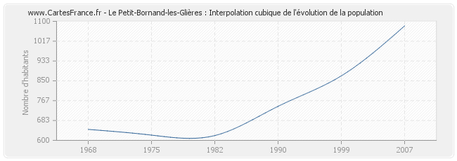 Le Petit-Bornand-les-Glières : Interpolation cubique de l'évolution de la population